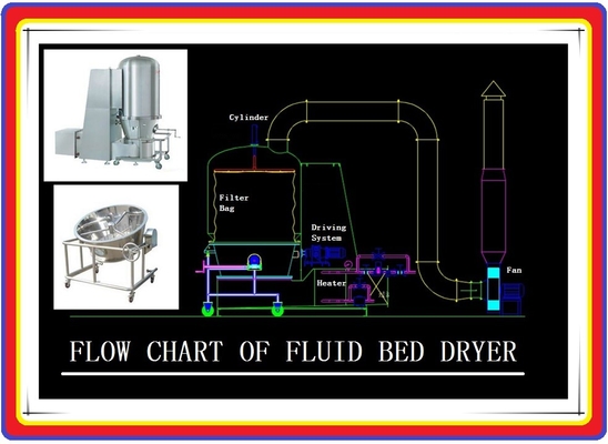 SUS304 Industrielle Fbd Flüssigkeitsbett Trocknermaschine Explosionsbeständigkeit 50 / 60Hz