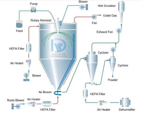 LPG-5 Lab Mini Niedertemperatur Vakuumsprühtrockner mit 5 Lit Kapazität und 30 ~ 300 °C Temperaturkontrolle für 1 kg/h Verdunstung